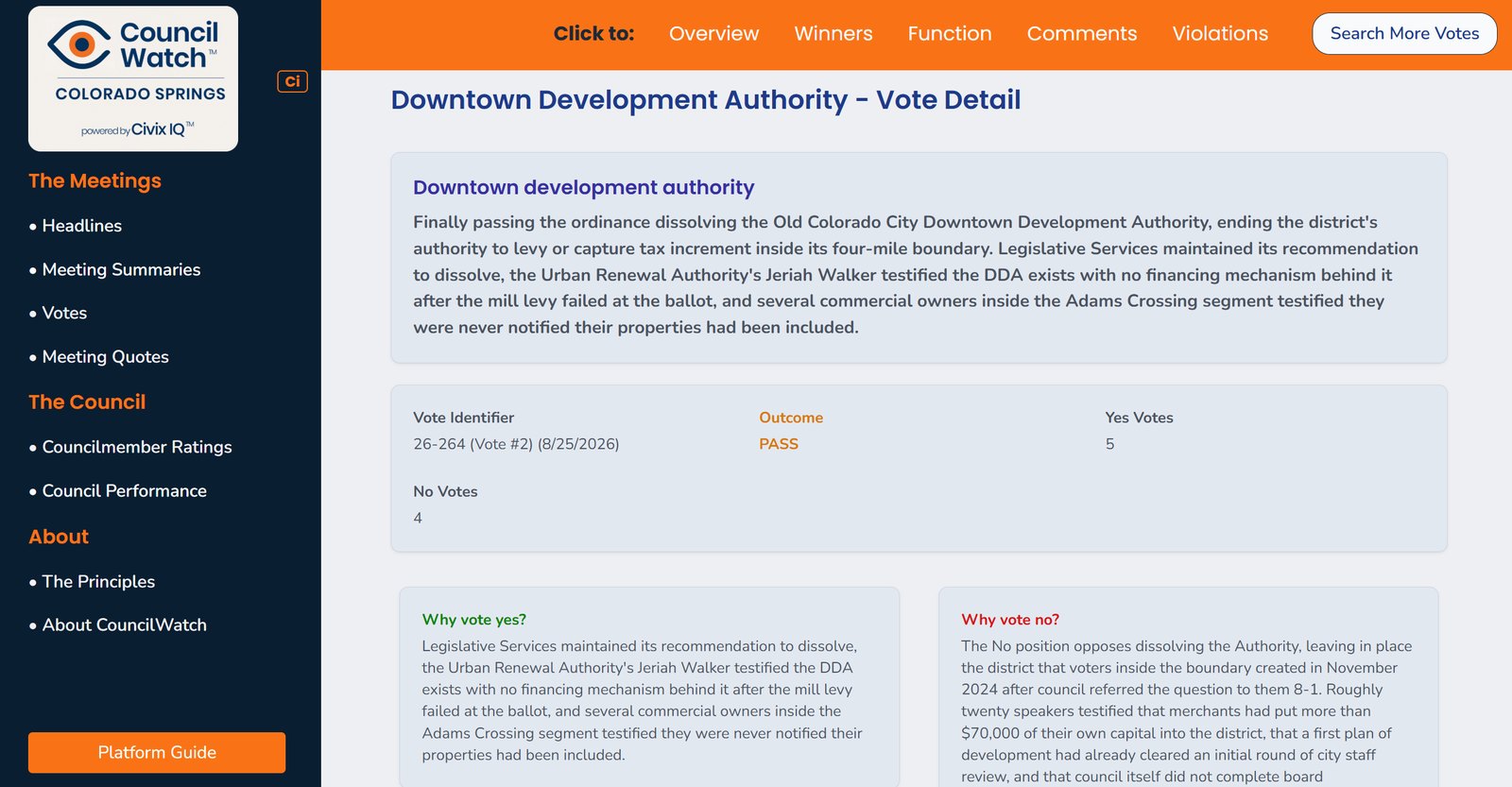 CouncilWatch vote detail page as subscribers see it: navigation sidebar, section tabs, an AI-drafted summary of a city council vote, the outcome and tally, and the case for voting yes and for voting no